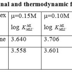 Table 1: Conditional and thermodynamic formation constant