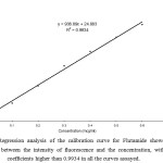 Figure 1: Regression analysis of the calibration curve for Flutamide showed a linear relationship between the intensity of fluorescence and the concentration, with correlation coefficients higher than 0.9934 in all the curves assayed.