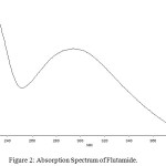 Figure 2: Absorption Spectrum of Flutamide.