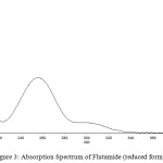 Figure 3: Absorption Spectrum of Flutamide (reduced form).