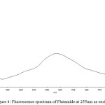 Figure 4: Fluorescence spectrum of Flutamide at 255nm as excitation.