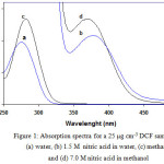 Figure 1: Absorption spectra for a 25 μg cm-3DCF sample in (a) water, (b) 1.5 M  nitric acid in water, (c) methanol and (d) 7.0 M nitric acid in methanol
