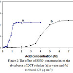Figure 2: The effect of HNO3 concentration on the absorbance of DCF solution (a) in water and (b) methanol (25 μg cm-3)