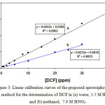 Figure 3: Linear calibration curves of the proposed spectrophotometric method for the determination of DCF in (a) water, 1.5 M HNO3 and (b) methanol,  7.0 M HNO3