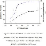 Figure 4: Effect of the HPFOA concentration on the extraction percentage of DCF and volume of the sedimented liquid phase. Conditions: 25 μg of DCF in 7 cm3 of sample solution, [HNO3]T = 1.5 M, [THF]T = 20.7% (v/v