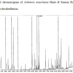 Figure 1: Typical chromatogram of Anthemis mauritiana Maire & Sennen flowers essential oil obtained by hydrodistillation.