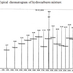 Figure 3: Typical chromatogram of hydrocarbures mixture.