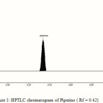Figure 1: HPTLC chromatogram of Piperine ( Rf = 0.42)