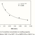 Figure 3:Effect of crosslinker concentration on swelling capacity. Reaction conditions: CMC 1.0 g, NVP 1.15 g, AMPS 2.85 g, CAN 0.1 g, 65 °C, 90 min.