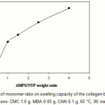 Figure 4: Effect of monomer ratio on swelling capacity of the collagen-based hydrogels. Reaction conditions: CMC 1.0 g, MBA 0.05 g, CAN 0.1 g, 65 °C, 90 min.