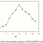 Figure 5: Effect of pH on the swelling capacity of CMC-g-(PNVP-co-PAMPS) hydrogel.