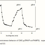Figure 6: The pH-responsiveness behavior of CMC-g-(PNVP-co-PAMPS)  superabsorbing hydrogel in solutions with pH 2.0 and 8.0.