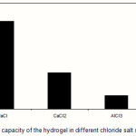 Figure 7: Swelling capacity of the hydrogel in different chloride salt solutions (0.15 M).