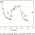 Figure 8: Reversible cation exchange ability of the CMC-g-(PNVP-co-PAMPS)hydrogel.