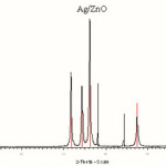 Figure 2: XRD patterns of the synthesized Ag/ZnO nanoparticles.