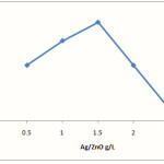 Figure 5: photodegradation of RB49 vs different Ag/ZnO concentration (dye (100mgL-1), H2O2 (10 mmolL-1) and irradiation time (30 min).