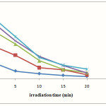 Figure 6: Photolysis of various initial concentrations of RB49 in the presence of Ag/ZnO (1 gL-1) and H2O2 (12 mmol/L).