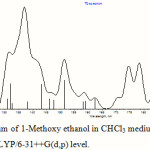 Figure 3: UV-vis spectrum of 1-Methoxy ethanol in CHCl3 medium calculated by TDDFT method at B3LYP/6-31++G(d,p) level.