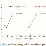 Figure 4: Variation of electronic transition energy with two solvent polarity indices, ET(30) and Z.