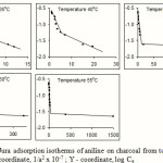 Figure 4: Harkins-Jura adsorption isotherms of aniline on charcoal from toluene at different temperatures: X - coordinate, 1/a2 x 10-7 ; Y - coordinate, log Ce 