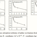 Figure 5: Harkins-Jura adsorption isotherms of aniline on titanium dioxide from toluene at different temperatures, X - coordinate, 1/a2 x 10-10 ; Y - coordinate, log Ce 