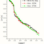 Figure 1: Graph of Electrical conductivity Vs inverse of temperature of as deposited  and annealed MnS thin films 
