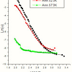 Figure 2: Graph of Electrical conductivity Vs inverse of temperature of as deposited  and annealed CuPc  thin films.