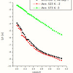 Figure 3: Graph of Electrical conductivity Vs inverse of temperature of as deposited  and annealed multi layer MnS- CuPc thin films.
