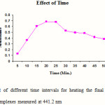 Figure 1: Effect of different time intervals for heating the final solutions on the absorbance of complexes measured at 441.2 nm 