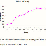 Figure 2: Effect of different temperatures for heating the final solutions on the absorbance of complexes measured at 441.2 nm