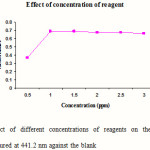 Figure 3: Effect of different concentrations of reagents on the absorbance of complexes measured at 441.2 nm against the blank
