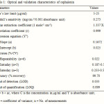 Table 1:  Optical and validation characteristics of cephalexin