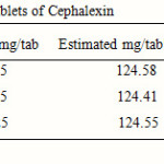 Table 2: Results of assays of tablets of Cephalexin