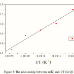 Figure 3: The relationship between ln(K) and 1/T for Q1