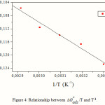 Figure 4: Relationship between ΔGo ads/T and T-1.