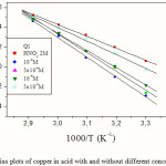 Figure 5: Arrhenius plots of copper in acid with and without different concentrations of Q1.