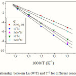 Figure 6: The relationship between Ln (W/T) and T-1 for different concentrations of Q1.