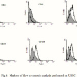 Figure 6: Markers of flow cytometric analysis performed on USSC