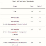 Table 2: MTT analysis of the samples