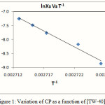 Figure 1: Variation of CP as a function of [TW-40]