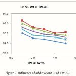Figure 2: Influence of additive on CP of TW-40 