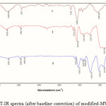 Figure 2: FT-IR spectra (after baseline correction) of modified-MWNTs 1-3.