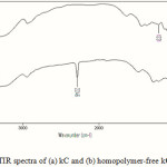Figure 1: FTIR spectra of (a) kC and (b) homopolymer-free kC-g-PAN.