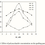 Figure 4: Effect of polysaccharide concentration on the grafting parameters.