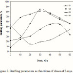 Figure 5: Grafting parameters as functions of doses of δ-rays.