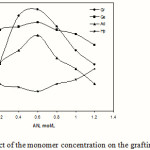 Figure 6: Effect of the monomer concentration on the grafting parameters.