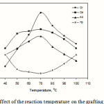 Figure 7: Effect of the reaction temperature on the grafting parameters.