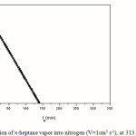 Figure 2: Diffusion of n-heptane vapor into nitrogen (V=1cm3 s-1), at 313.15K and 1atm.