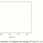 Figure 3: Data from evaporation of n-heptane into nitrogen (V=1cm3 s-1), at 313.15K and 1atm