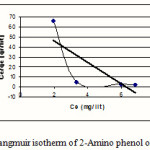 Figure 1: Langmuir isotherm of 2-Amino phenol on MW-CNT